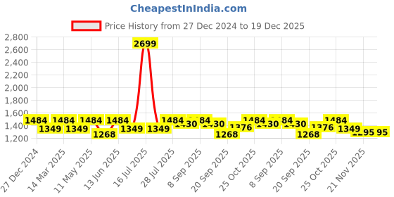 myntra.com Carlton London Flatform Heel Sandals with Lacer Cuts carlton london Price History Graph from 27 Dec 2024 to 19 Dec 2025