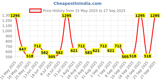 myntra.com Carlton London Floral Drop Earrings carlton london Price History Graph from 15 May 2025 to 27 Sep 2025