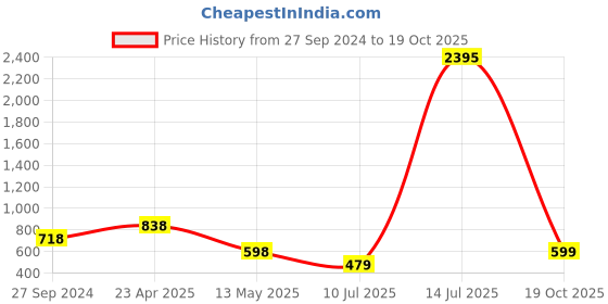 myntra.com Carlton London Foldover Clutch carlton london Price History Graph from 27 Sep 2024 to 19 Oct 2025