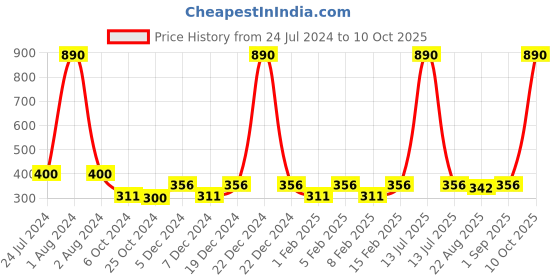 myntra.com Carlton London For Men Face Wash With Niacinamide - 100ml carlton london Price History Graph from 24 Jul 2024 to 10 Oct 2025