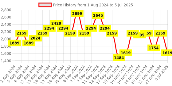 myntra.com Carlton London Formal Solid Slim Heeled Pumps carlton london Price History Graph from 1 Aug 2024 to 5 Jul 2025