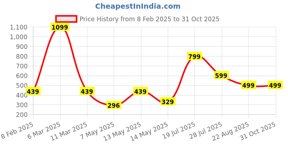 myntra.com Carlton London Full Coverage Moisture Wicking Anti Odour Lightly Padded Push-Up Bra carlton london Price History Graph from 8 Feb 2025 to 30 Oct 2025