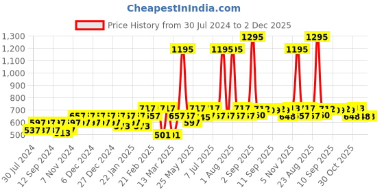myntra.com Carlton London Girls Cateye Sunglasses with Polarised and UV Protected Lens carlton london Price History Graph from 30 Jul 2024 to 1 Dec 2025