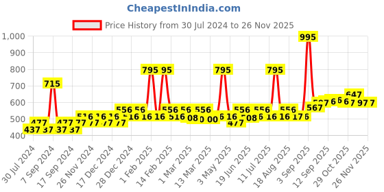 myntra.com Carlton London Girls Cateye Sunglasses with UV Protected Lens carlton london Price History Graph from 30 Jul 2024 to 24 Nov 2025