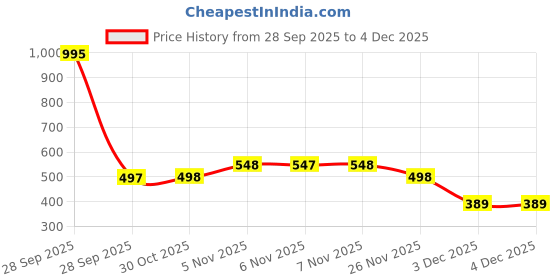 myntra.com Carlton London Girls Foldable Square Sunglasses With UV Protected Lens carlton london Price History Graph from 28 Sep 2025 to 4 Dec 2025