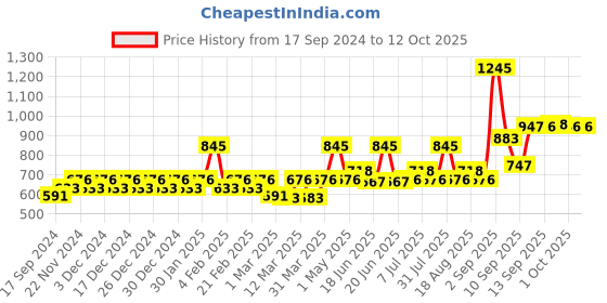 myntra.com Carlton London Girls Grey Lens & Blue Cateye Sunglasses with UV Protected Lens CLSG235 carlton london Price History Graph from 17 Sep 2024 to 4 Oct 2025