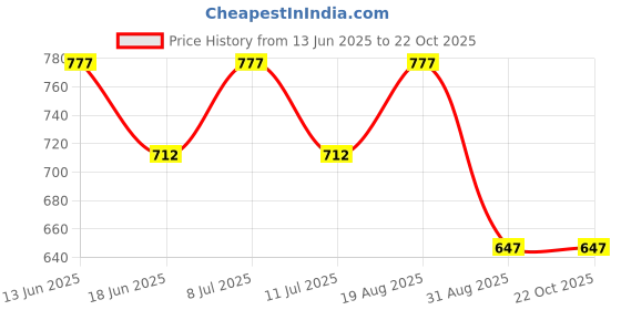 myntra.com Carlton London Girls Pack Of 8 Beaded Bracelets carlton london Price History Graph from 13 Jun 2025 to 21 Oct 2025