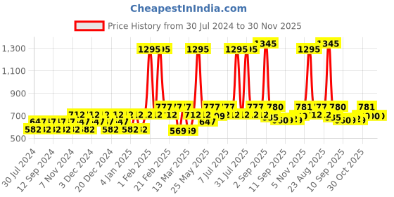 myntra.com Carlton London Girls Rectangle Sunglasses with Polarised and UV Protected Lens carlton london Price History Graph from 30 Jul 2024 to 30 Nov 2025