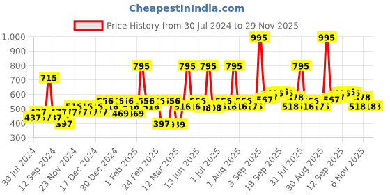 myntra.com Carlton London Girls Rectangle Sunglasses with UV Protected Lens carlton london Price History Graph from 30 Jul 2024 to 29 Nov 2025