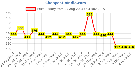 myntra.com Carlton London Glitterati Bullet Long Lasting Lipsticks- Dahlia CM03- 4g carlton london Price History Graph from 24 Aug 2024 to 2 Nov 2025