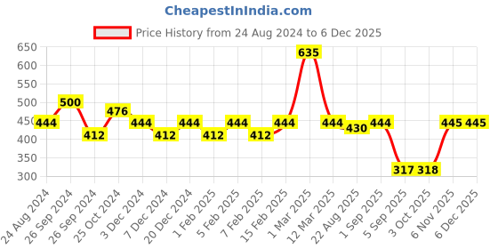 myntra.com Carlton London Glitterati Matte Lipstick With Vitamin E - 4g - Dirty Peach VS01 carlton london Price History Graph from 24 Aug 2024 to 5 Dec 2025