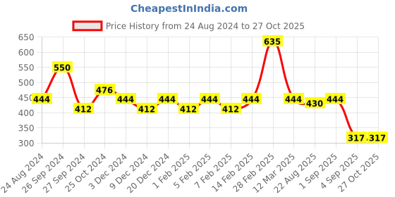 myntra.com Carlton London Glitterati Matte Lipstick with Vitamin E - Bare Berry CM02 carlton london Price History Graph from 24 Aug 2024 to 27 Oct 2025