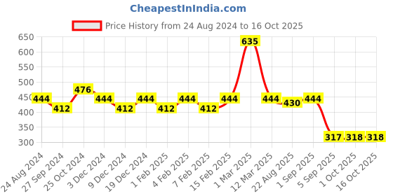 myntra.com Carlton London Glitterati Matte Lipstick with Vitamin E - Chai Latte CM04 carlton london Price History Graph from 24 Aug 2024 to 16 Oct 2025