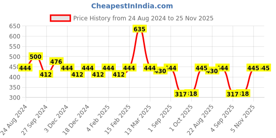 myntra.com Carlton London Glitterati Matte Lipstick with Vitamin E - Pumpkin Spice VS03 carlton london Price History Graph from 24 Aug 2024 to 25 Nov 2025