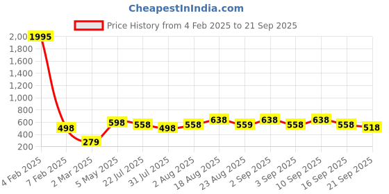 myntra.com Carlton London Gold-Plated AD Studded Jewellery Set & Earring Set carlton london Price History Graph from 4 Feb 2025 to 21 Sep 2025