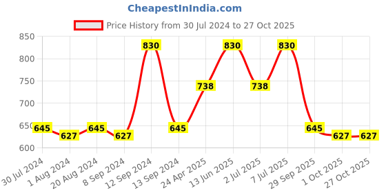 myntra.com Carlton London Gold-Plated & White Circular Studs Earrings carlton london Price History Graph from 30 Jul 2024 to 26 Oct 2025