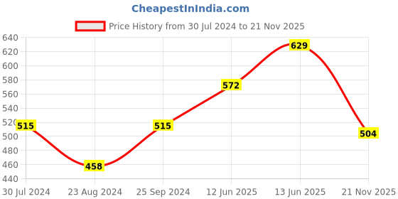 myntra.com Carlton London Gold-Plated Black Cubic Zirconia Handcrafted Slider Bracelet carlton london Price History Graph from 30 Jul 2024 to 21 Nov 2025