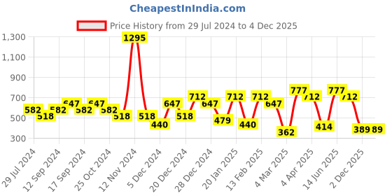 myntra.com Carlton London Gold-Plated Brass Necklace carlton london Price History Graph from 29 Jul 2024 to 4 Dec 2025