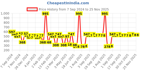 myntra.com Carlton London Gold-Plated Circular Drop Earrings carlton london Price History Graph from 7 Sep 2024 to 24 Nov 2025