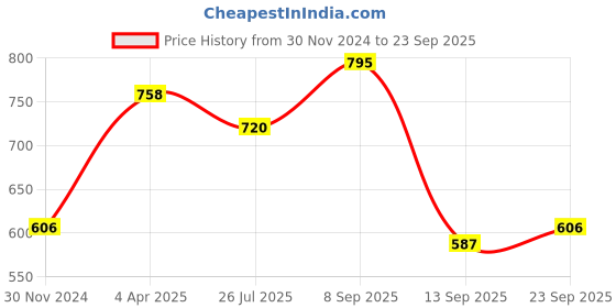 myntra.com Carlton London Gold-Plated Circular Half Hoop Earrings carlton london Price History Graph from 30 Nov 2024 to 23 Sep 2025
