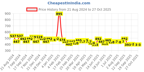 myntra.com Carlton London Gold-Plated Circular Hoop Earrings carlton london Price History Graph from 21 Aug 2024 to 27 Oct 2025