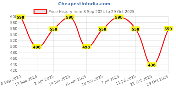 myntra.com Carlton London Gold-Plated Contemporary Chandbalis Earrings carlton london Price History Graph from 8 Sep 2024 to 29 Oct 2025