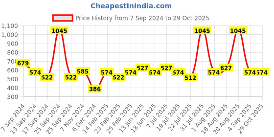 myntra.com Carlton London Gold-Plated Contemporary Drop Earrings carlton london Price History Graph from 7 Sep 2024 to 29 Oct 2025