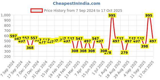 myntra.com Carlton London Gold-Plated Contemporary Drop Earrings carlton london Price History Graph from 7 Sep 2024 to 17 Oct 2025