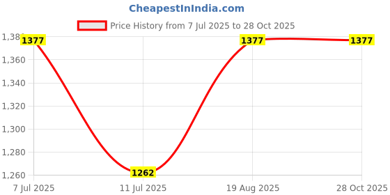 myntra.com Carlton London Gold Plated Curved Bar Necklace carlton london Price History Graph from 7 Jul 2025 to 27 Oct 2025
