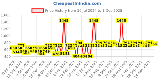 myntra.com Carlton London Gold-Plated CZ Circular Hoop Earrings carlton london Price History Graph from 30 Jul 2024 to 30 Nov 2025