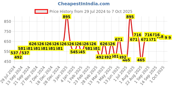 myntra.com Carlton London Gold-Plated CZ Square Studs carlton london Price History Graph from 29 Jul 2024 to 7 Oct 2025
