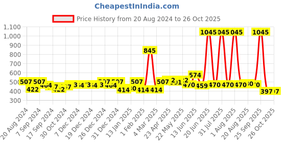 myntra.com Carlton London Gold-Plated CZ Square Studs carlton london Price History Graph from 20 Aug 2024 to 26 Oct 2025