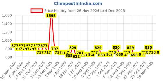 myntra.com Carlton London Gold-Plated CZ Studded Christian Cross Pendant with Chain carlton london Price History Graph from 26 Nov 2024 to 4 Dec 2025
