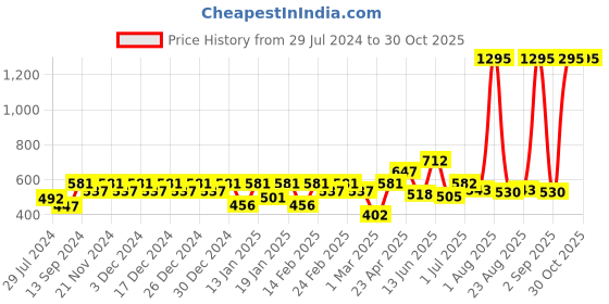 myntra.com Carlton London Gold-Plated CZ Studded Handcrafted Circular Studs carlton london Price History Graph from 29 Jul 2024 to 30 Oct 2025