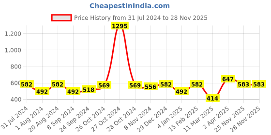 myntra.com Carlton London Gold-Plated CZ Studded Handcrafted Jewellery Set carlton london Price History Graph from 31 Jul 2024 to 28 Nov 2025