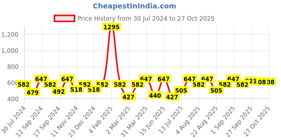 myntra.com Carlton London Gold-Plated CZ Studded Heart Shaped Pendant with Chain carlton london Price History Graph from 30 Jul 2024 to 27 Oct 2025