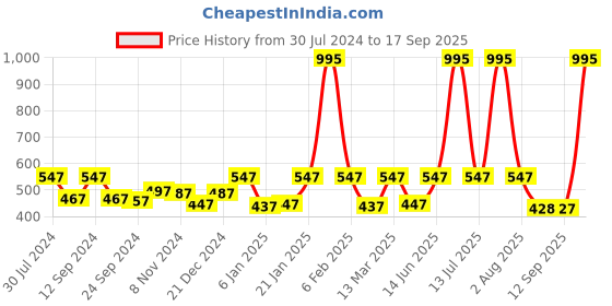 myntra.com Carlton London Gold-Plated CZ Studded Heart Shaped Studs Earrings carlton london Price History Graph from 30 Jul 2024 to 17 Sep 2025