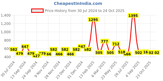 myntra.com Carlton London Gold-Plated CZ-Studded Star-Shaped Necklace carlton london Price History Graph from 30 Jul 2024 to 23 Oct 2025