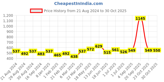 myntra.com Carlton London Gold-Plated CZ Teardrop Shaped Drop Earrings carlton london Price History Graph from 21 Aug 2024 to 29 Oct 2025