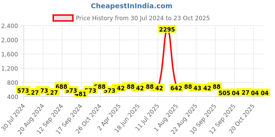 myntra.com Carlton London Gold Plated Dangling Pearl Chandelier Jhumka carlton london Price History Graph from 30 Jul 2024 to 22 Oct 2025