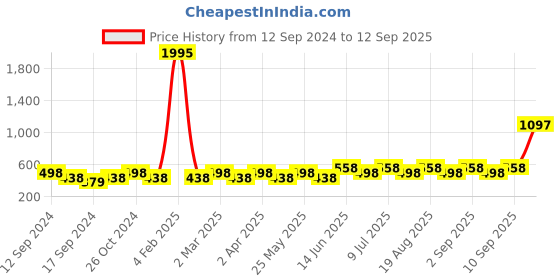 myntra.com Carlton London Gold Plated Dangling Pearl Chandelier Jhumka Earring carlton london Price History Graph from 12 Sep 2024 to 12 Sep 2025