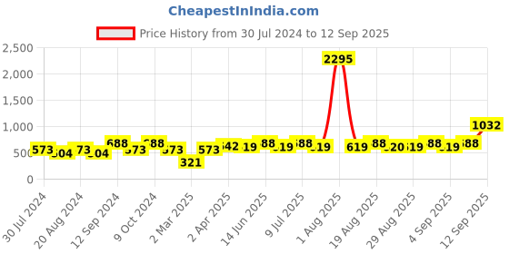 myntra.com Carlton London Gold Plated Dangling Pearl Chandelier Jhumka Earring carlton london Price History Graph from 30 Jul 2024 to 12 Sep 2025