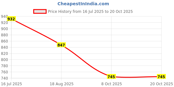 myntra.com Carlton London Gold Plated Dangling Pearl Crescent Drop Earring carlton london Price History Graph from 16 Jul 2025 to 18 Oct 2025