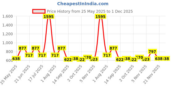 myntra.com Carlton London Gold-Plated Enamelled Floral Studs carlton london Price History Graph from 25 May 2025 to 30 Nov 2025