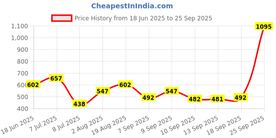 myntra.com Carlton London Gold Plated Floral Adjustable Ring carlton london Price History Graph from 18 Jun 2025 to 25 Sep 2025