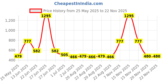 myntra.com Carlton London Gold-Plated Floral Pendant with Chain carlton london Price History Graph from 25 May 2025 to 22 Nov 2025