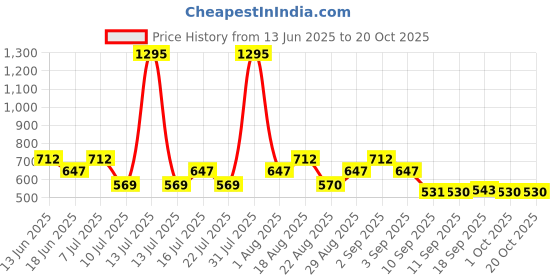 myntra.com Carlton London Gold Plated Floral Studs carlton london Price History Graph from 13 Jun 2025 to 19 Oct 2025