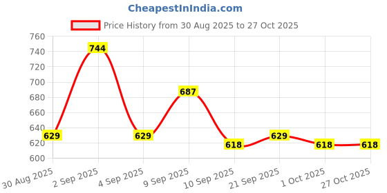 myntra.com Carlton London Gold Plated Glass Bead Contemporary Drop Earring carlton london Price History Graph from 30 Aug 2025 to 27 Oct 2025