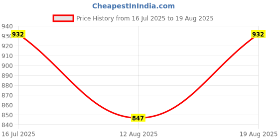 myntra.com Carlton London Gold Plated Green CZ Fancy Hoop Earring carlton london Price History Graph from 16 Jul 2025 to 19 Aug 2025