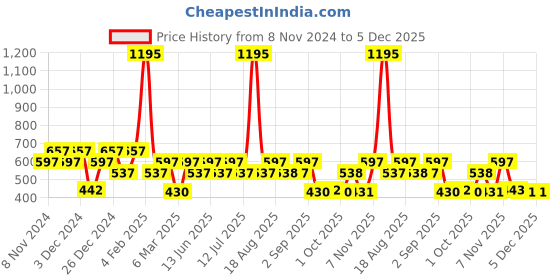 myntra.com Carlton London Gold-Plated Heart Shaped Drop Earrings carlton london Price History Graph from 8 Nov 2024 to 5 Dec 2025